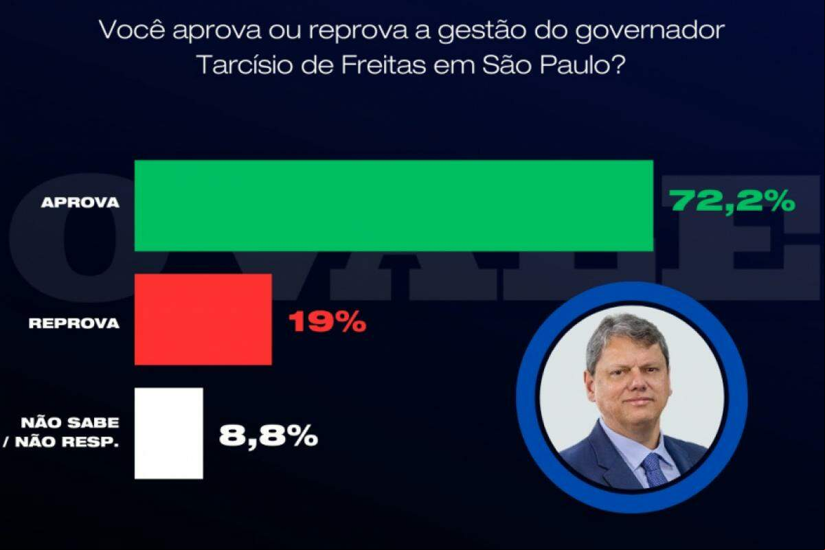 Pesquisa traz a avaliação do governo Tarcísio